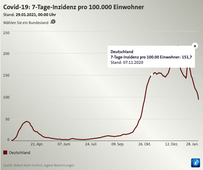 Inzidenz Zusammenhang Lockdown ARD