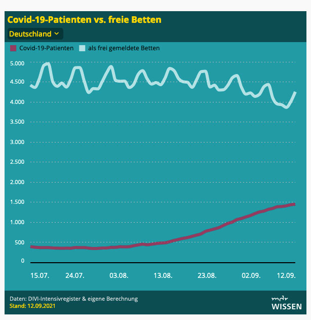 Intensivbettenbelegung Corona 12.09.2021