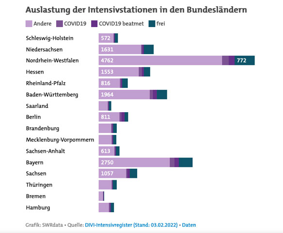 SWR
              Corona Lage Intensivbetten 03. Februar 2022