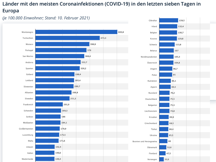 Corona-Inzidenz Europa 10.02.2021 Statista