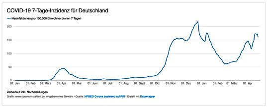Inzidenzkurve Deutschland April 2021