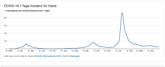 Inzidenzkurve Irland April 2021