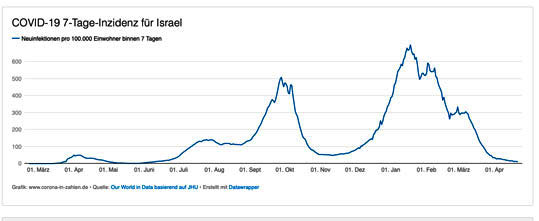 Inzidenzkurve Israel April 2021