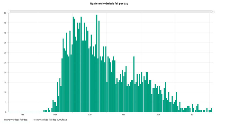 Intensivmedizinische Flle Corona Schweden 03.
              August 2020
