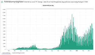 Schweden Infektionen Folkhlsomyndigheten 07. April
              2021