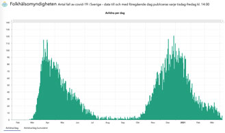 Schweden Todesflle Folhlsomyndigheten 07. April
              2021