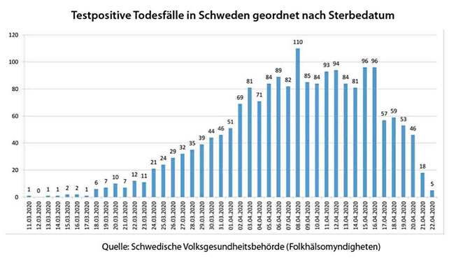 Corona Todesflle Schweden