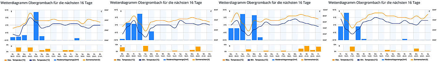 Wetterprognosen 06. bis 09. Januar 2026